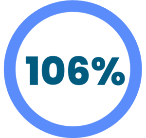 Circle graphic with 106% in the middle.
